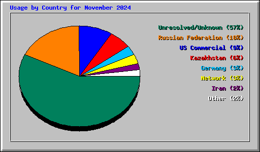 Usage by Country for November 2024