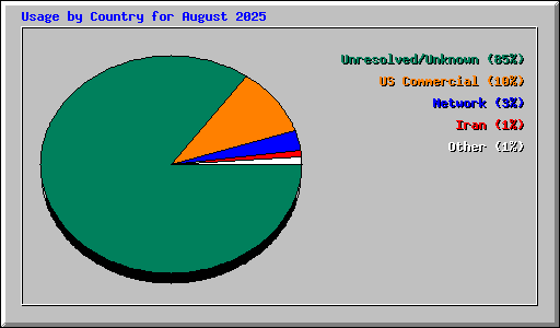 Usage by Country for August 2025