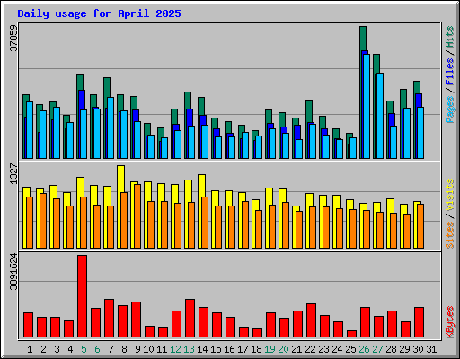 Daily usage for April 2025