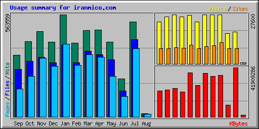 Usage summary for iranmico.com